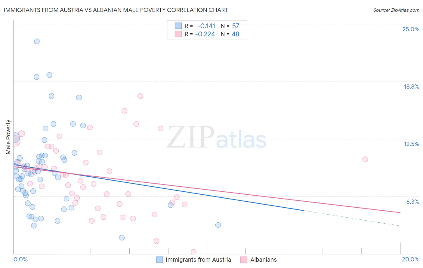 Immigrants from Austria vs Albanian Male Poverty