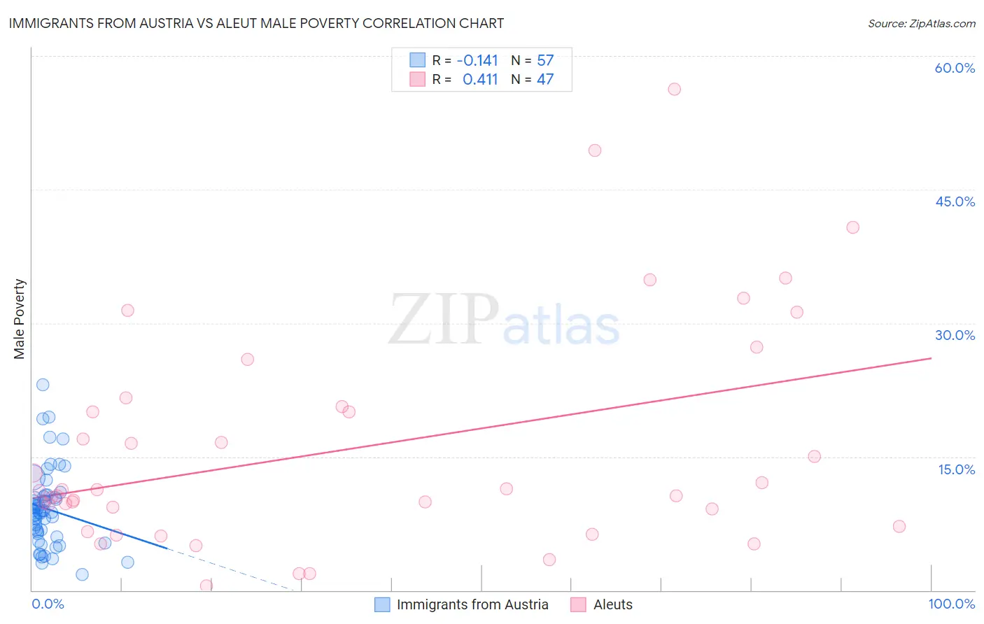 Immigrants from Austria vs Aleut Male Poverty