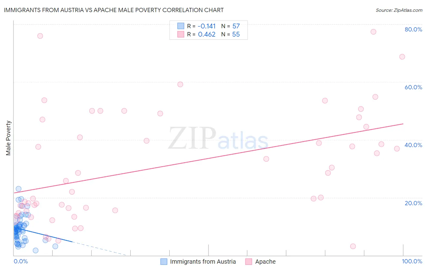 Immigrants from Austria vs Apache Male Poverty