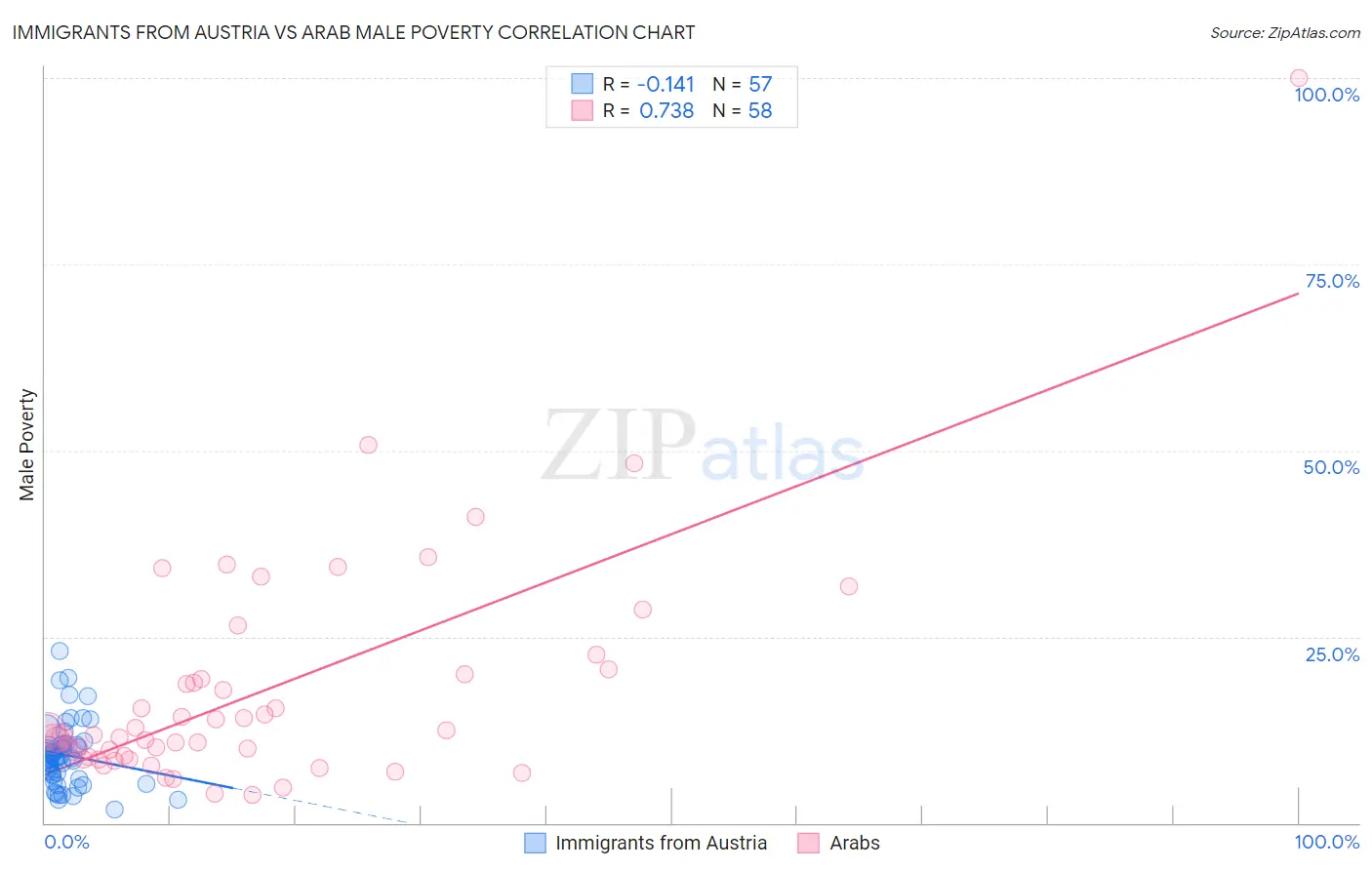 Immigrants from Austria vs Arab Male Poverty