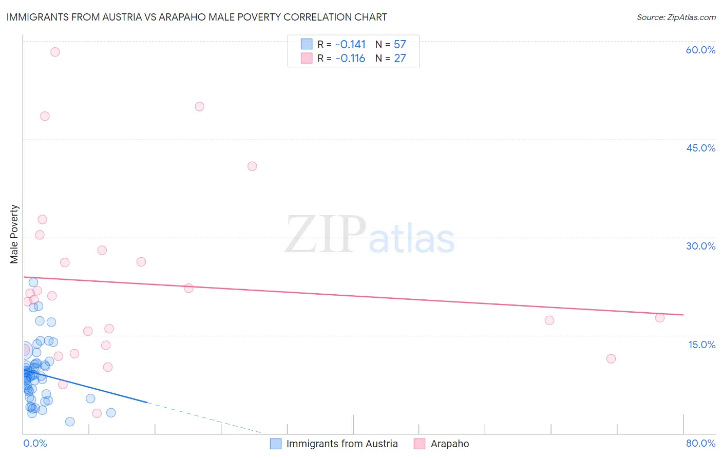 Immigrants from Austria vs Arapaho Male Poverty