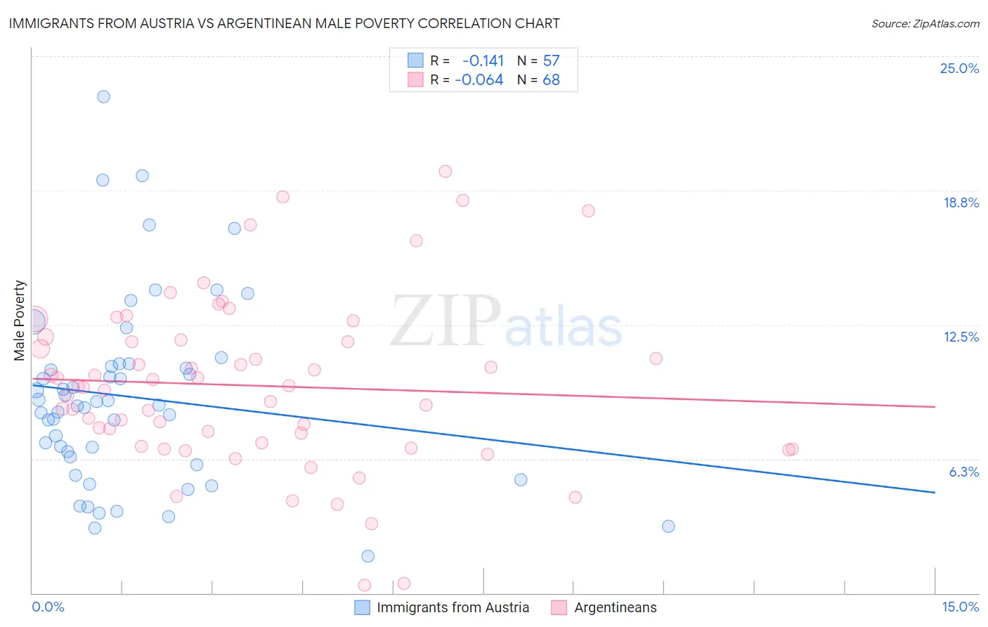 Immigrants from Austria vs Argentinean Male Poverty