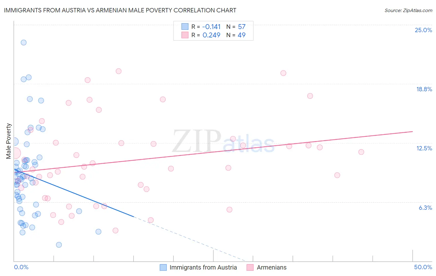 Immigrants from Austria vs Armenian Male Poverty