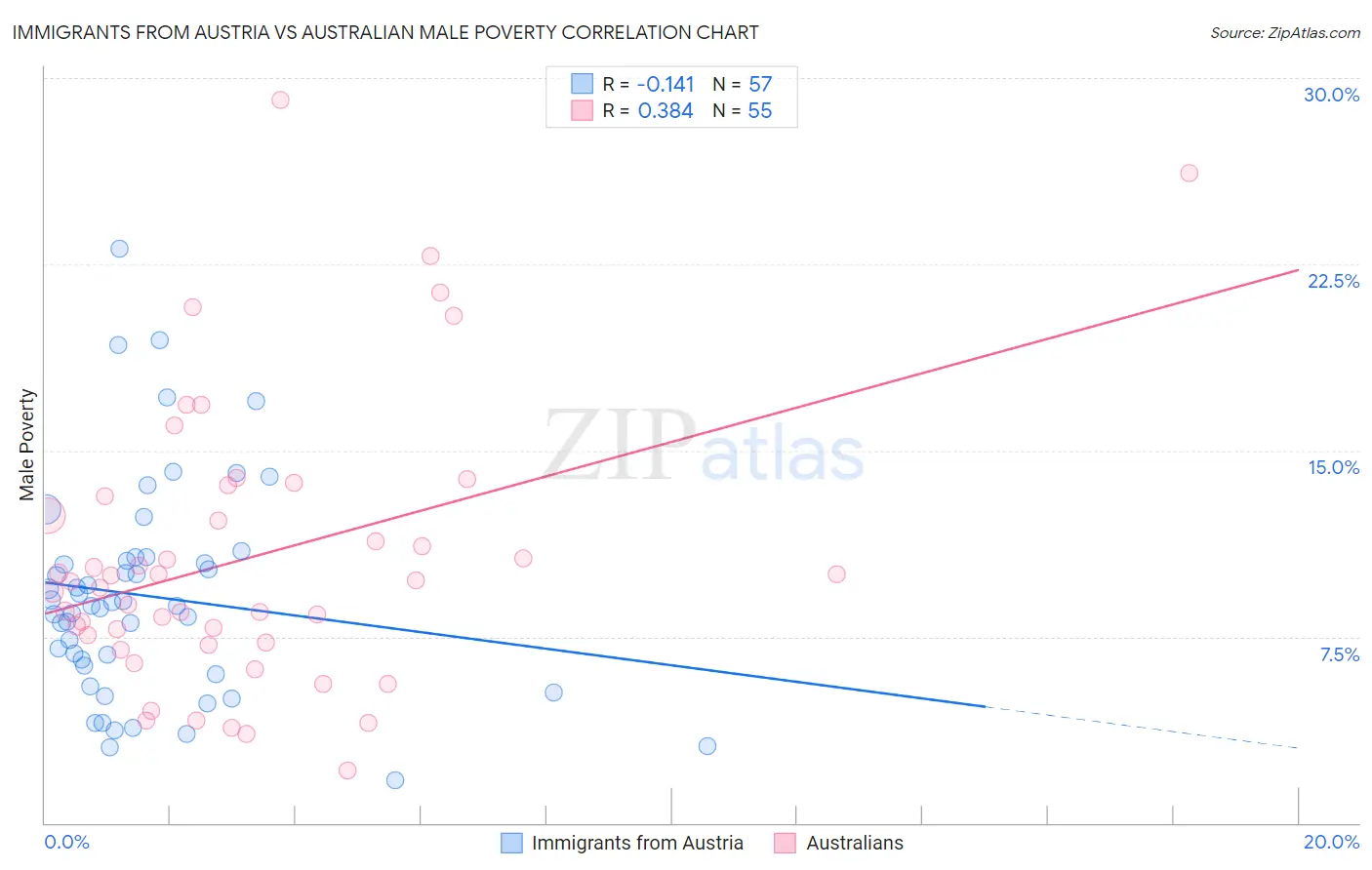 Immigrants from Austria vs Australian Male Poverty