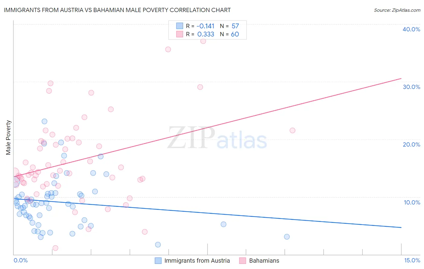 Immigrants from Austria vs Bahamian Male Poverty