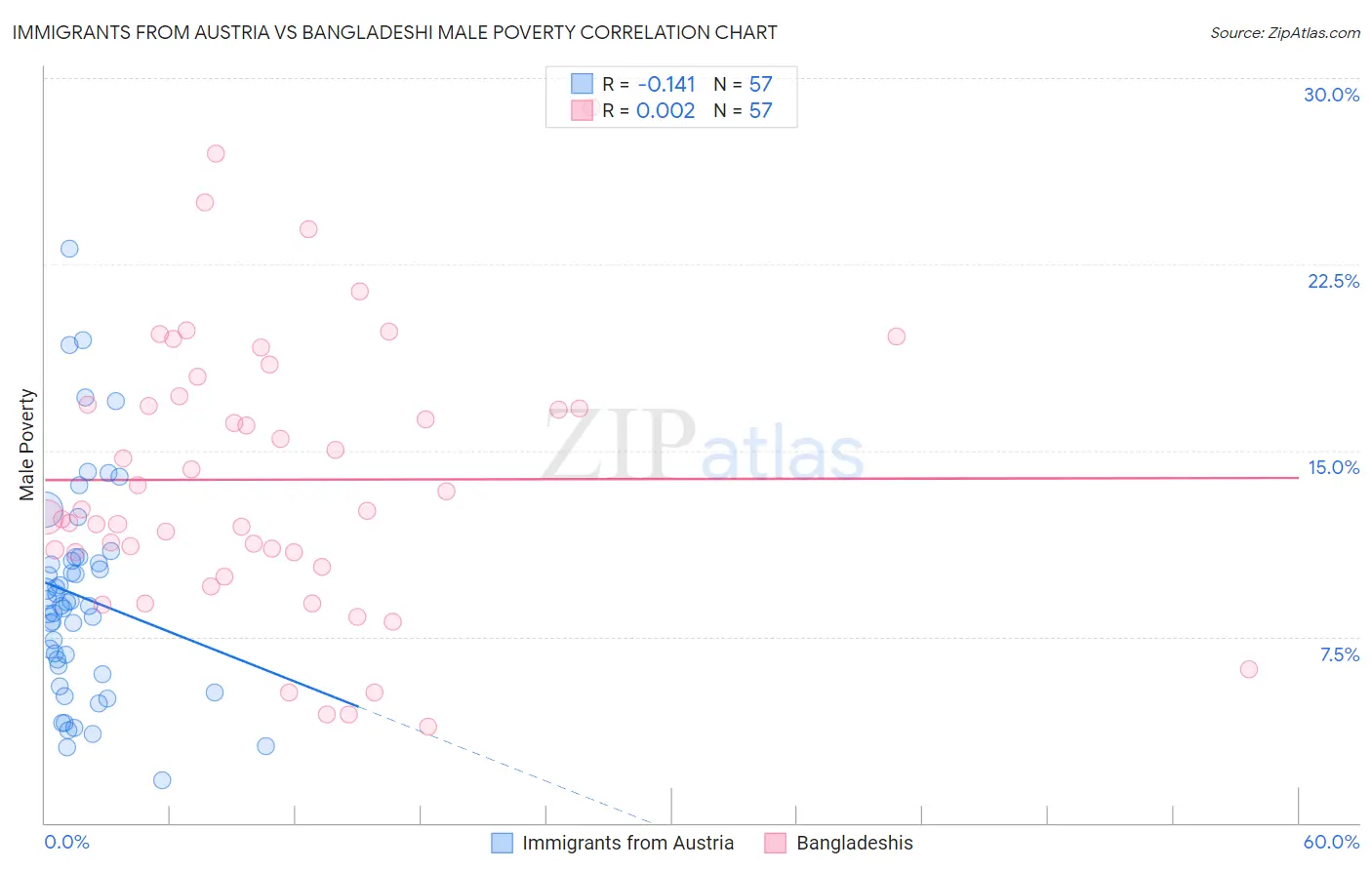 Immigrants from Austria vs Bangladeshi Male Poverty