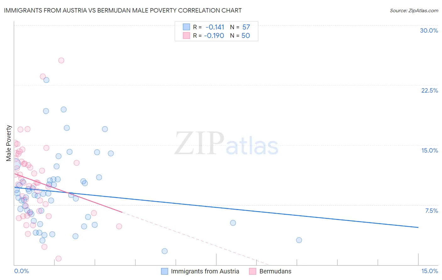 Immigrants from Austria vs Bermudan Male Poverty