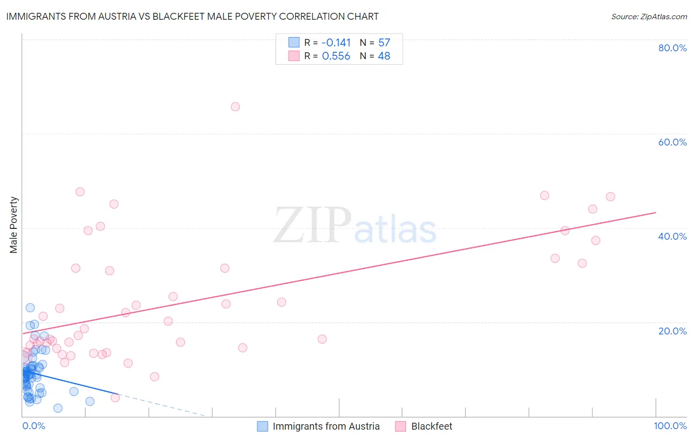 Immigrants from Austria vs Blackfeet Male Poverty