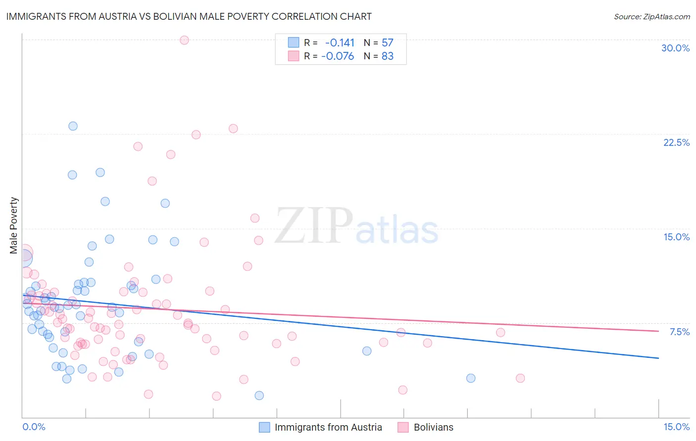 Immigrants from Austria vs Bolivian Male Poverty