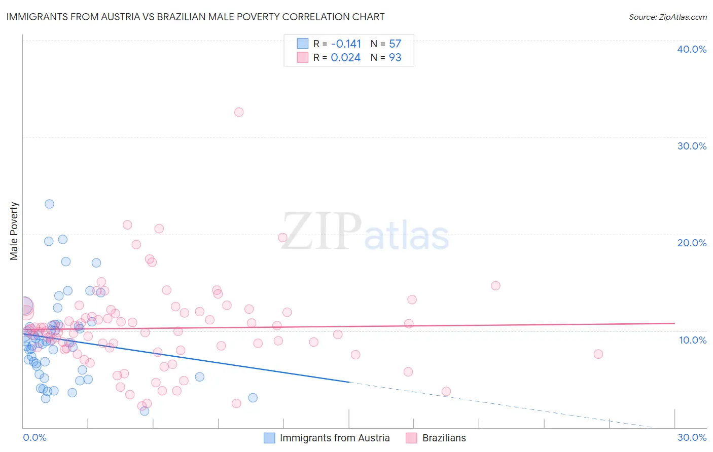 Immigrants from Austria vs Brazilian Male Poverty