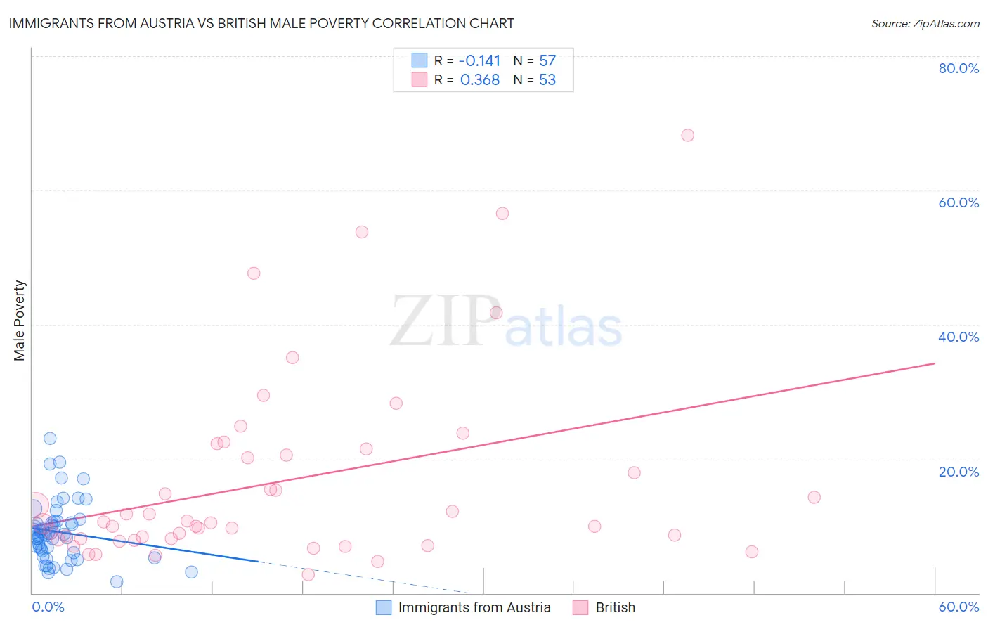 Immigrants from Austria vs British Male Poverty