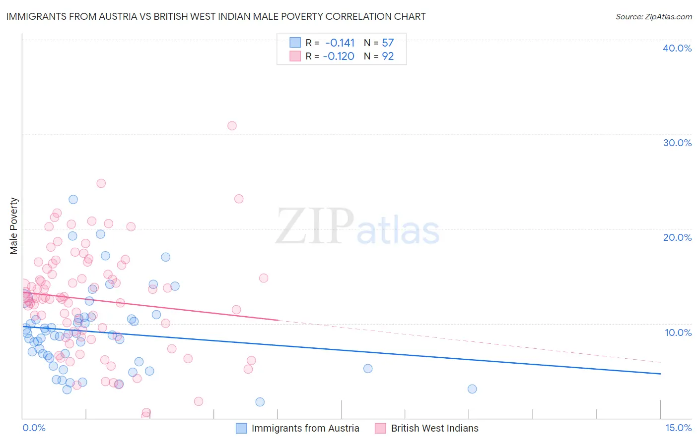 Immigrants from Austria vs British West Indian Male Poverty