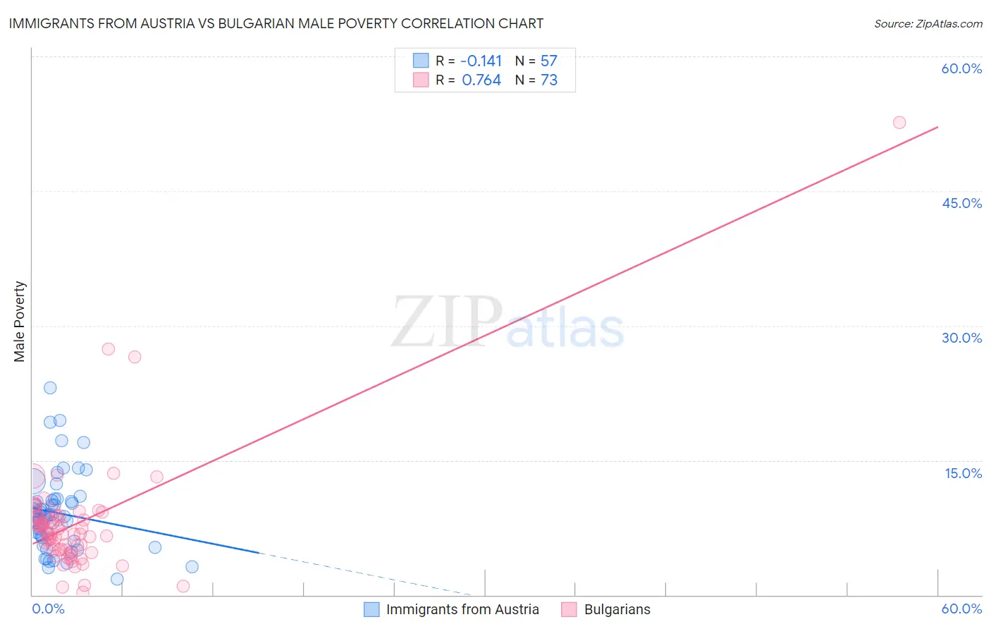 Immigrants from Austria vs Bulgarian Male Poverty