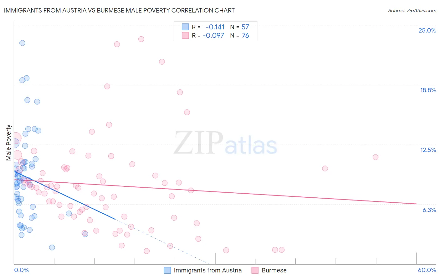 Immigrants from Austria vs Burmese Male Poverty