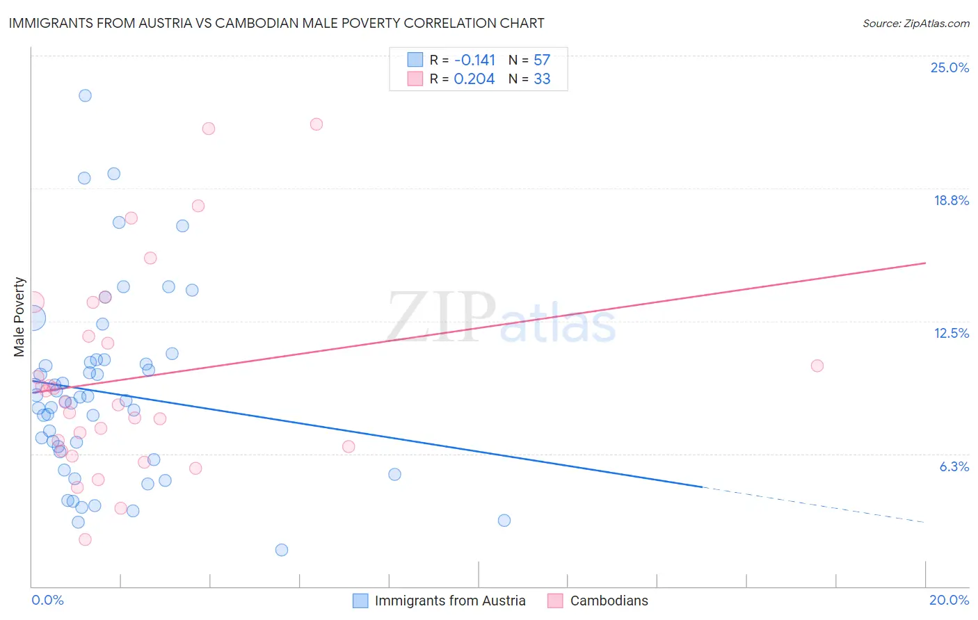 Immigrants from Austria vs Cambodian Male Poverty