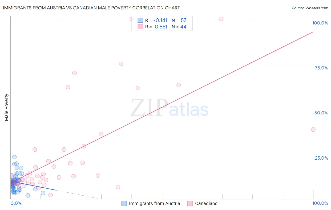 Immigrants from Austria vs Canadian Male Poverty