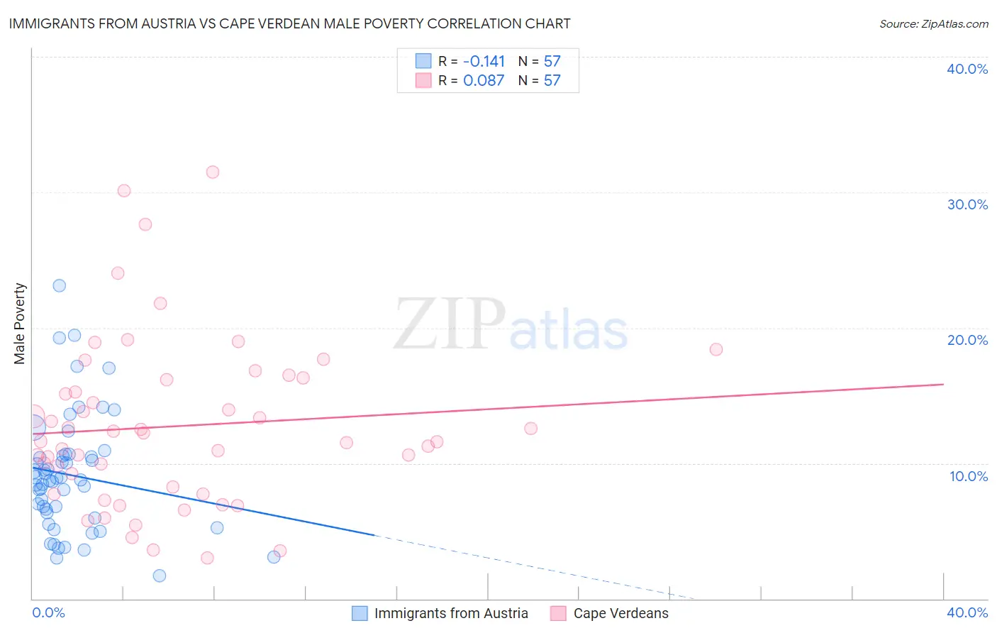 Immigrants from Austria vs Cape Verdean Male Poverty