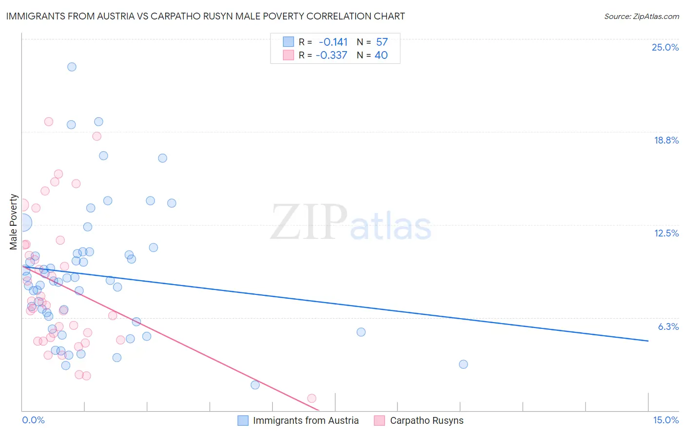 Immigrants from Austria vs Carpatho Rusyn Male Poverty