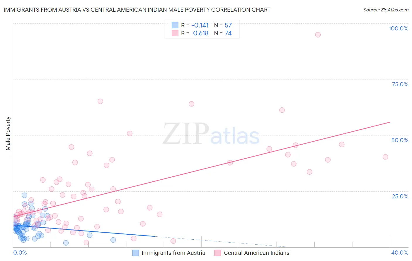 Immigrants from Austria vs Central American Indian Male Poverty