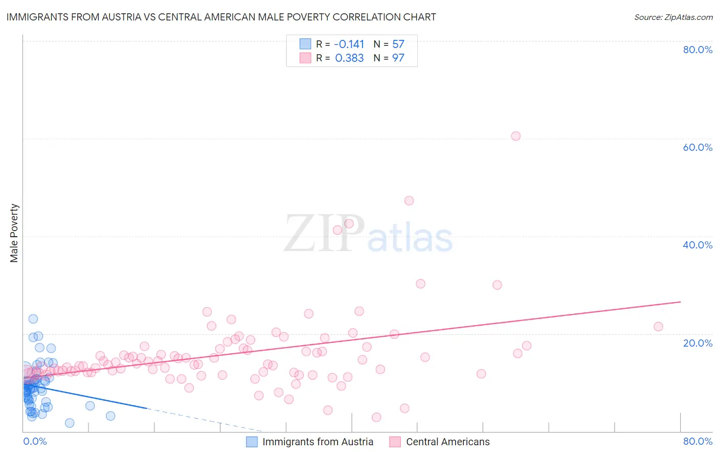 Immigrants from Austria vs Central American Male Poverty