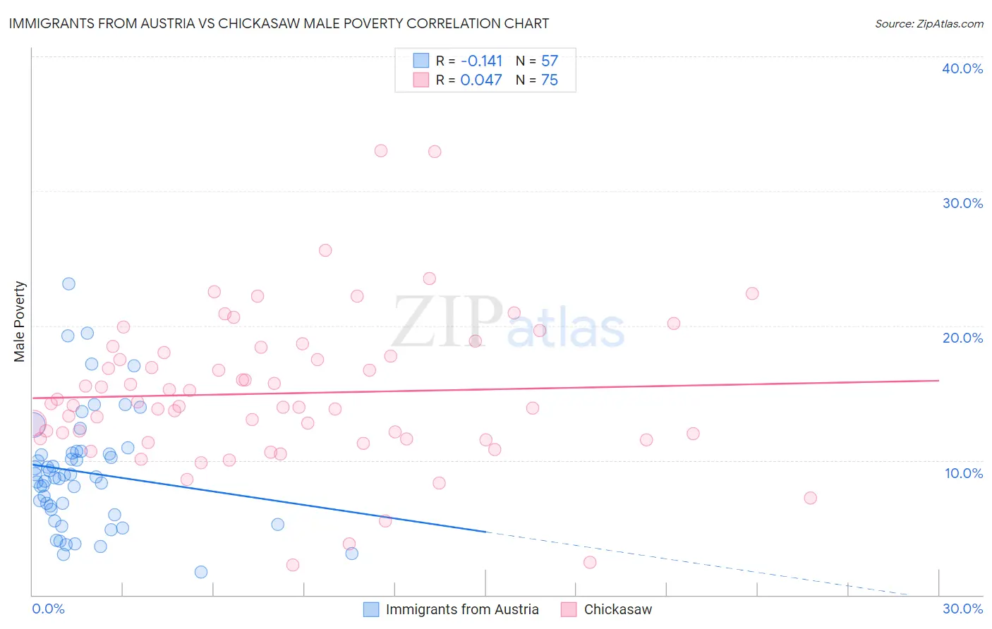 Immigrants from Austria vs Chickasaw Male Poverty