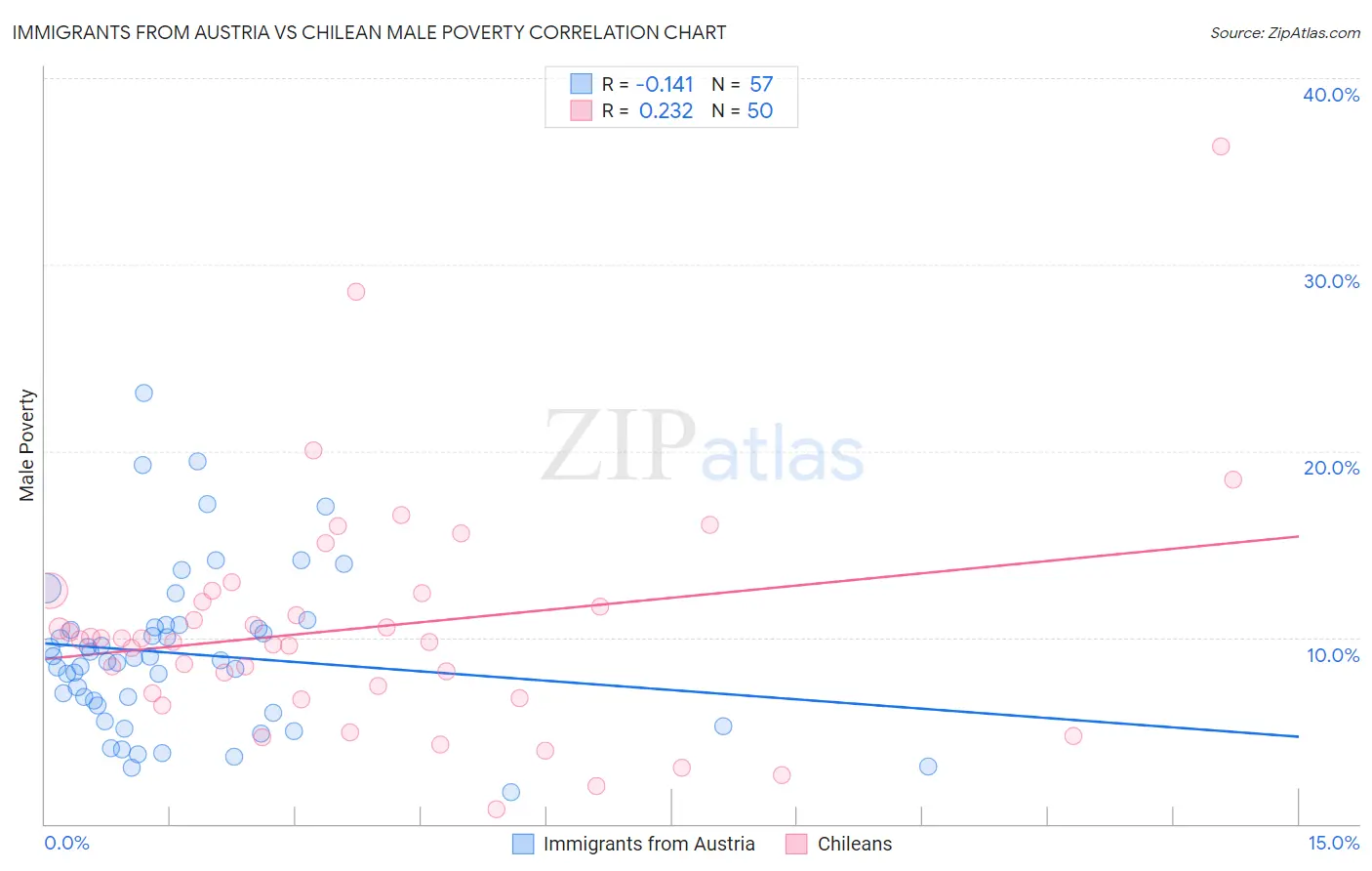 Immigrants from Austria vs Chilean Male Poverty