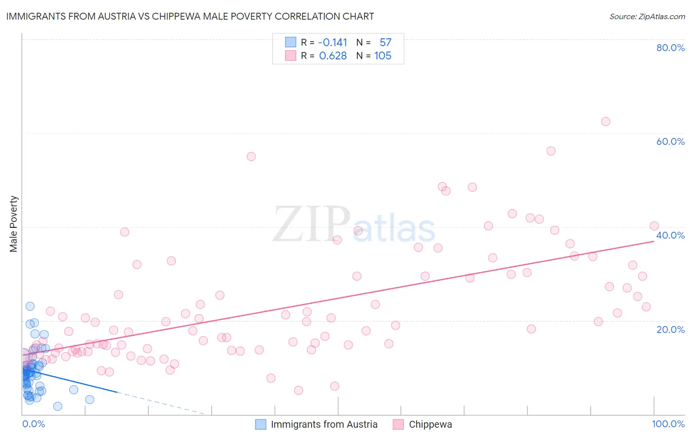 Immigrants from Austria vs Chippewa Male Poverty