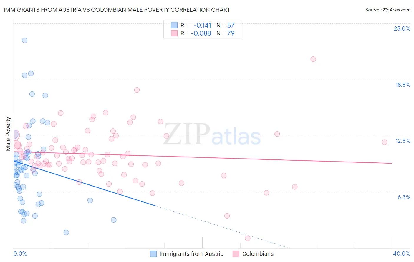 Immigrants from Austria vs Colombian Male Poverty