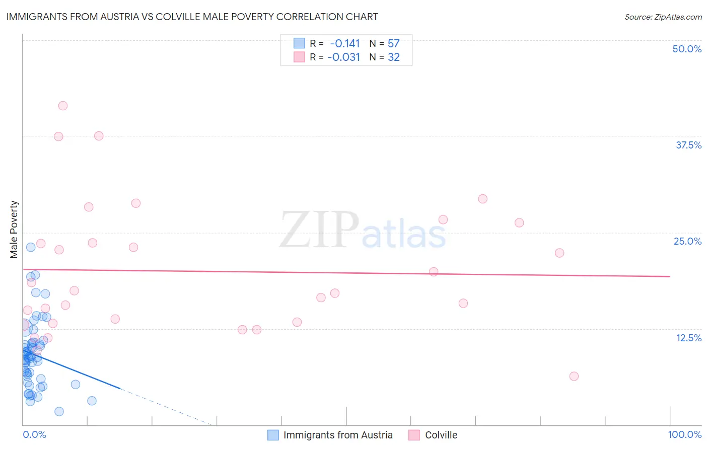 Immigrants from Austria vs Colville Male Poverty