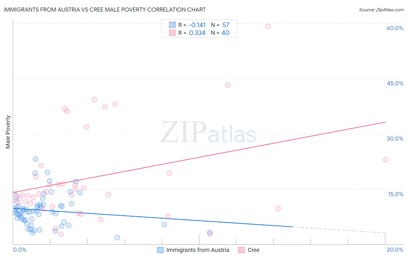 Immigrants from Austria vs Cree Male Poverty