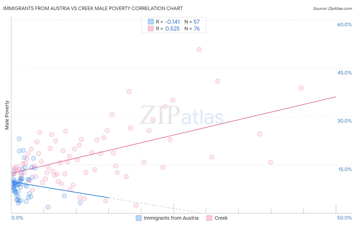 Immigrants from Austria vs Creek Male Poverty