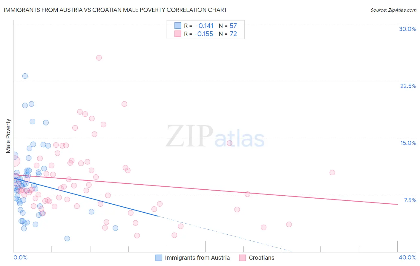 Immigrants from Austria vs Croatian Male Poverty