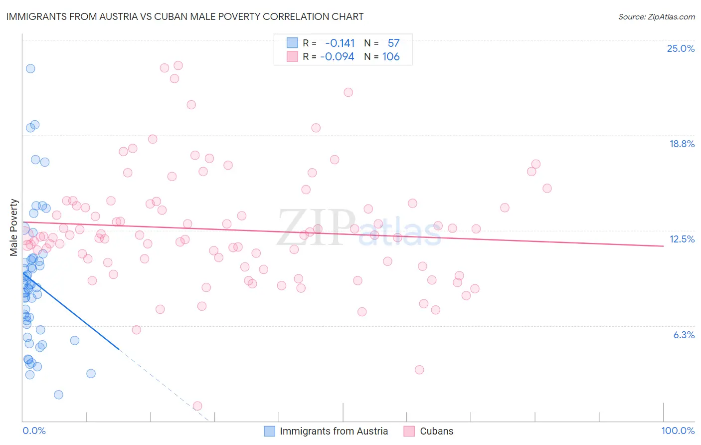 Immigrants from Austria vs Cuban Male Poverty