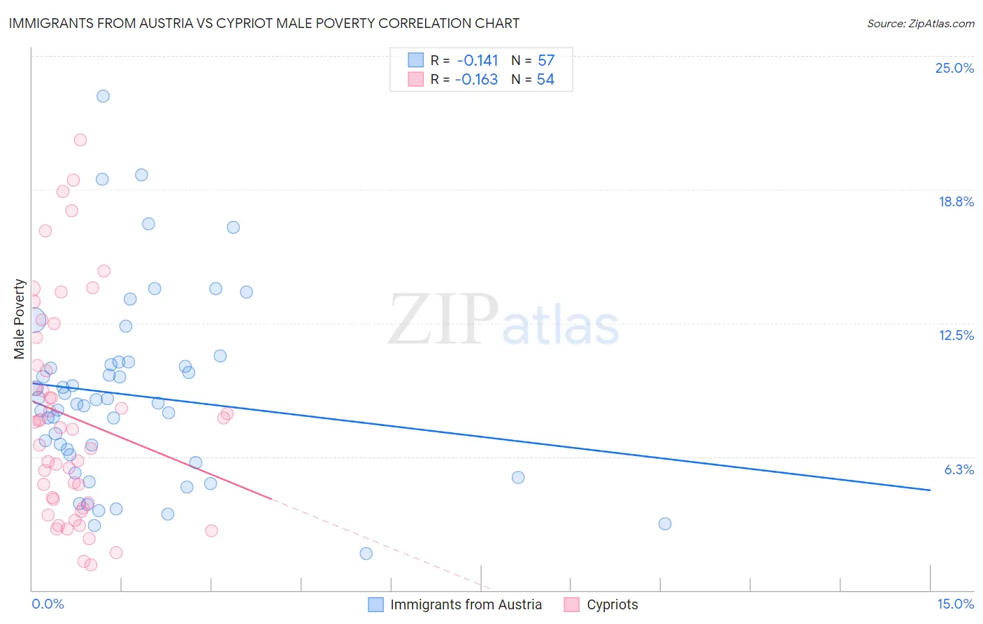 Immigrants from Austria vs Cypriot Male Poverty