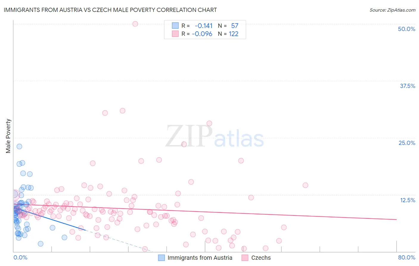 Immigrants from Austria vs Czech Male Poverty