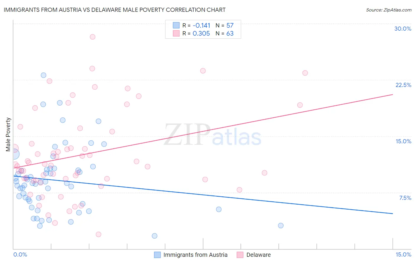 Immigrants from Austria vs Delaware Male Poverty