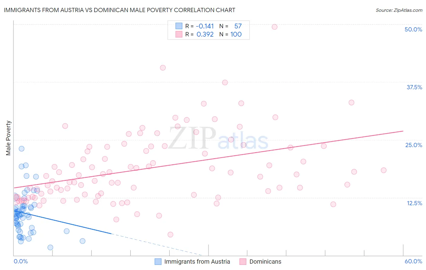 Immigrants from Austria vs Dominican Male Poverty