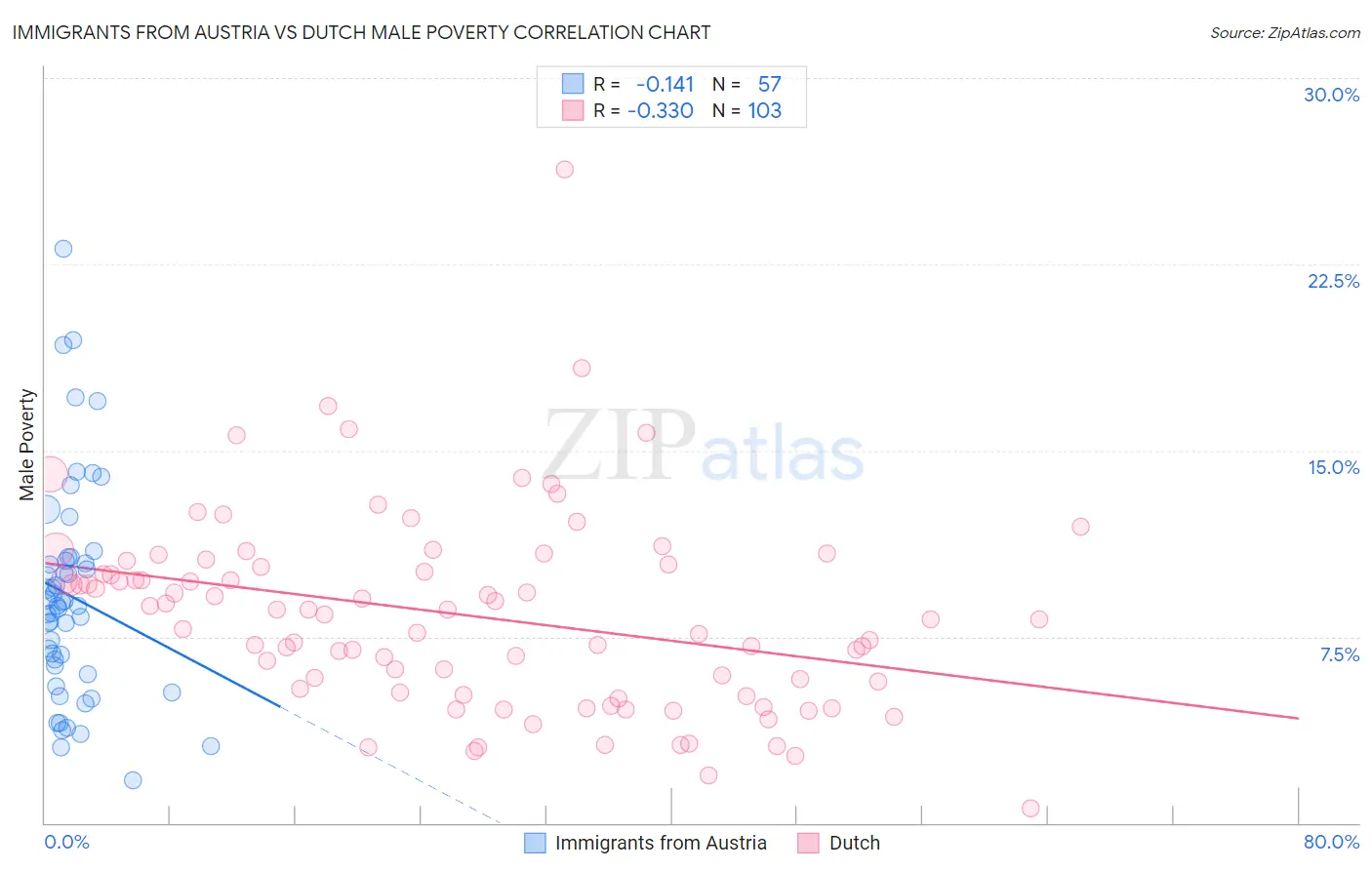 Immigrants from Austria vs Dutch Male Poverty