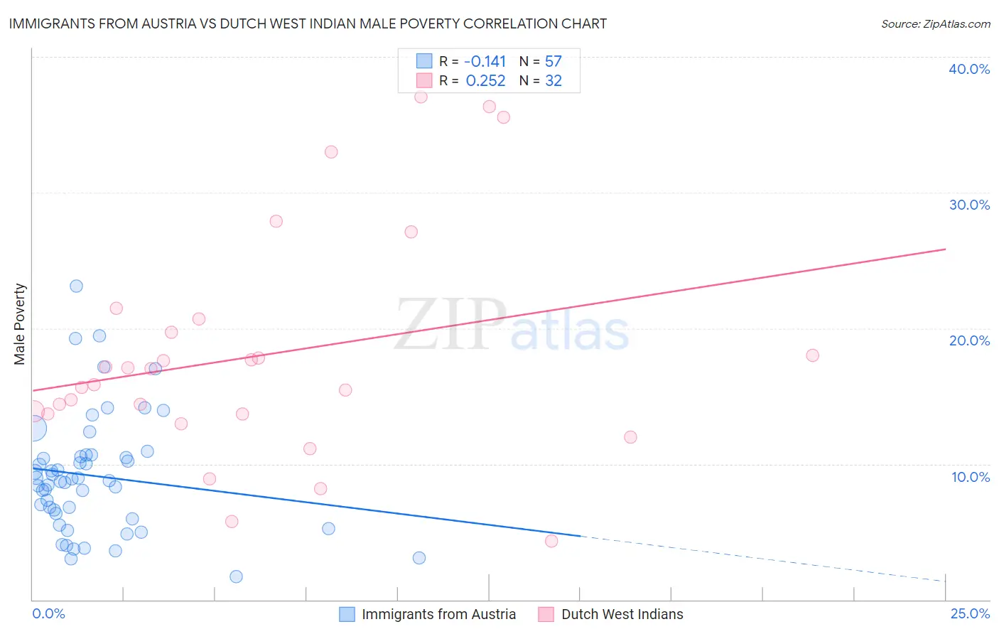 Immigrants from Austria vs Dutch West Indian Male Poverty