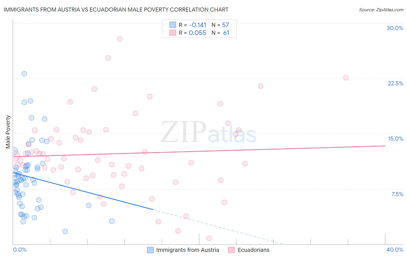 Immigrants from Austria vs Ecuadorian Male Poverty