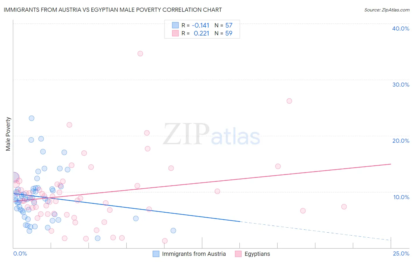 Immigrants from Austria vs Egyptian Male Poverty