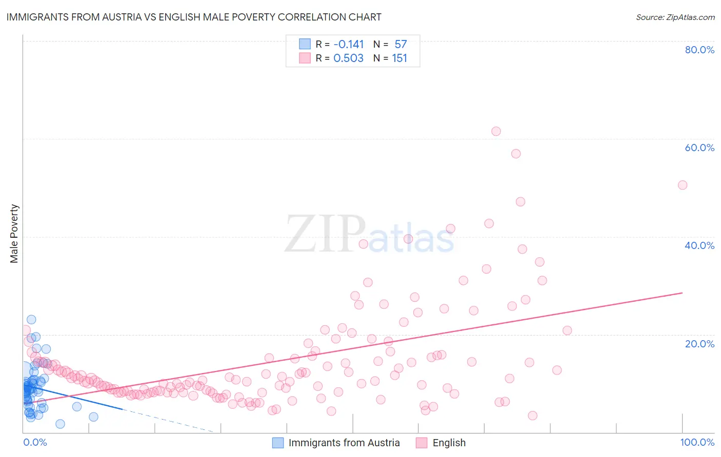 Immigrants from Austria vs English Male Poverty