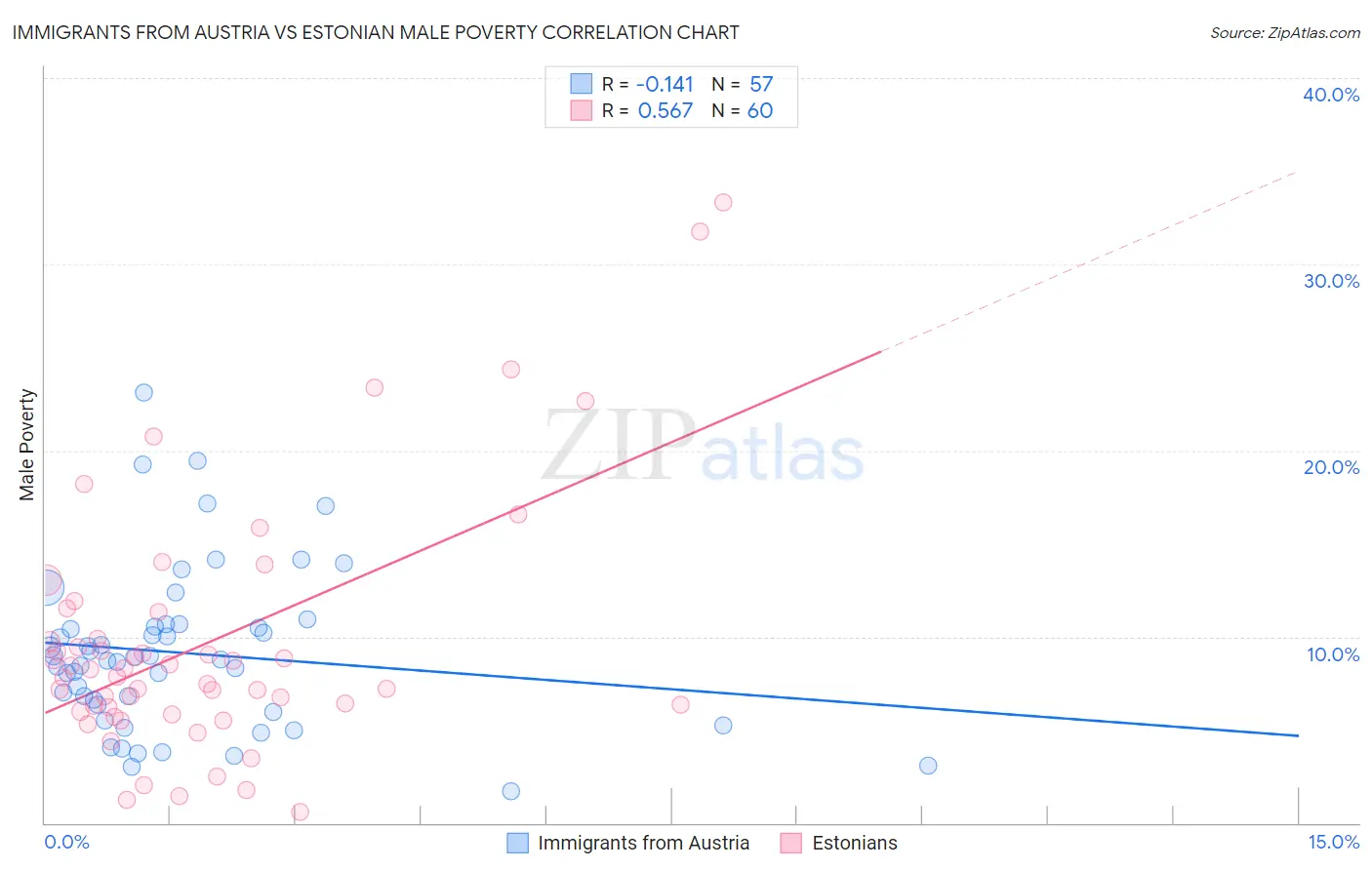 Immigrants from Austria vs Estonian Male Poverty