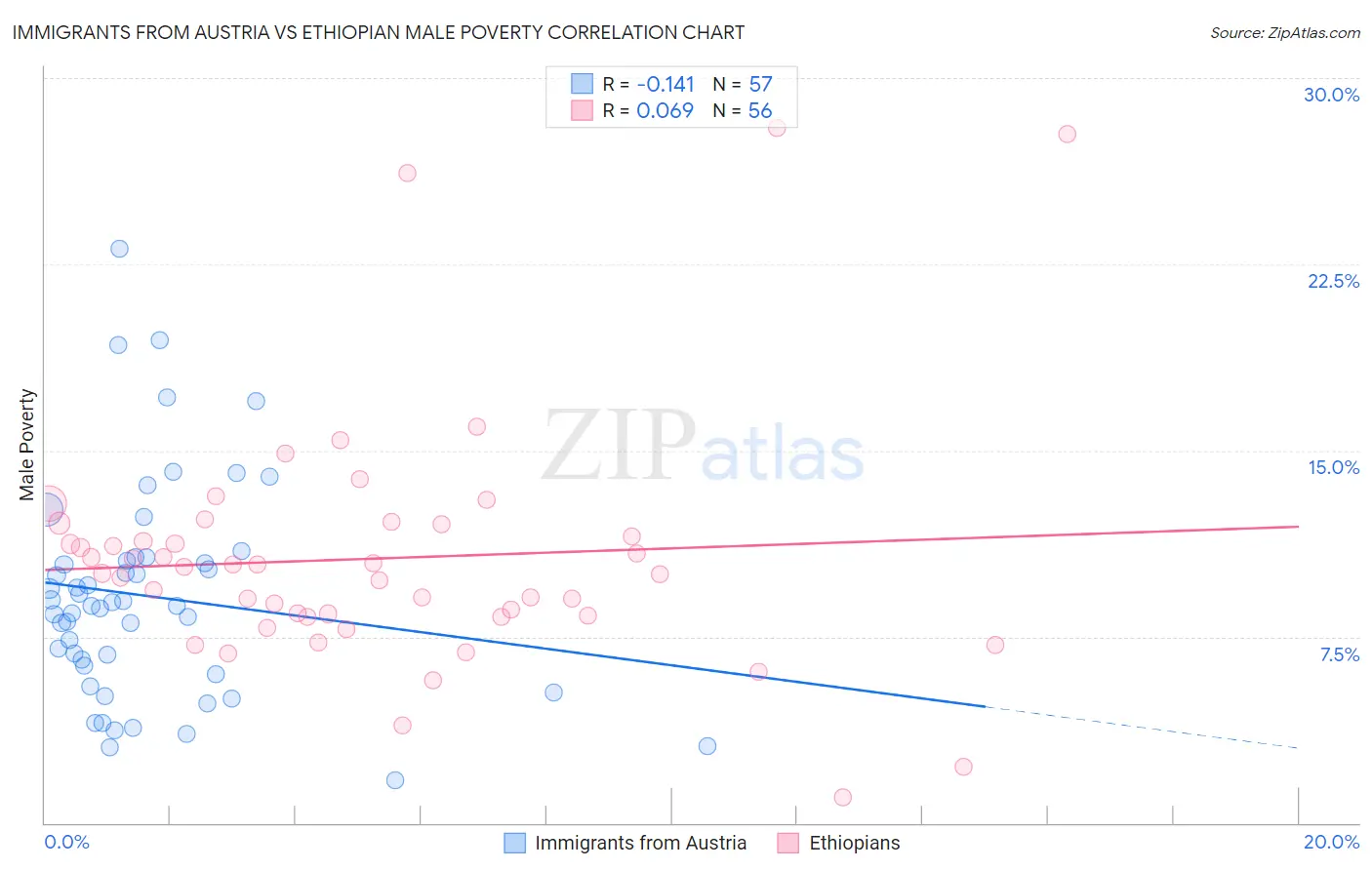 Immigrants from Austria vs Ethiopian Male Poverty