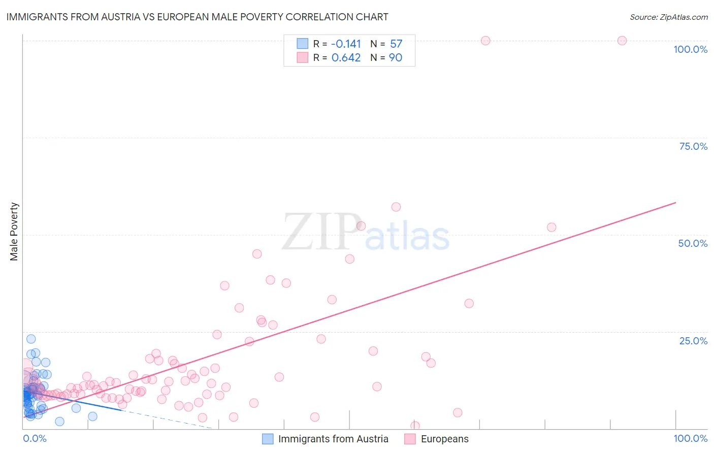 Immigrants from Austria vs European Male Poverty