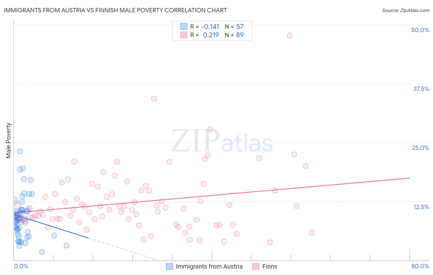 Immigrants from Austria vs Finnish Male Poverty