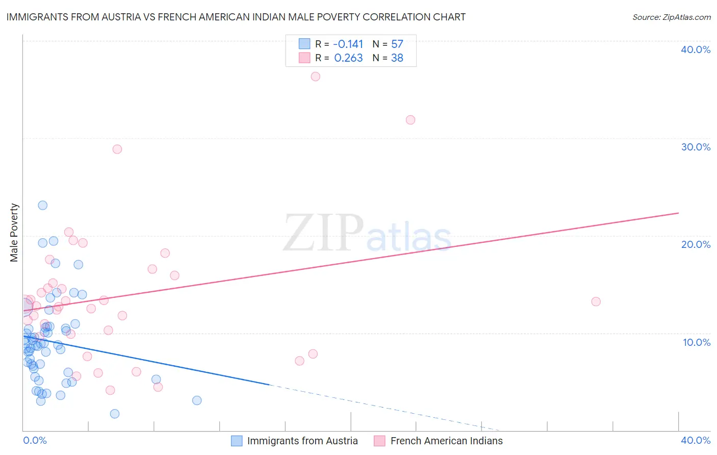 Immigrants from Austria vs French American Indian Male Poverty