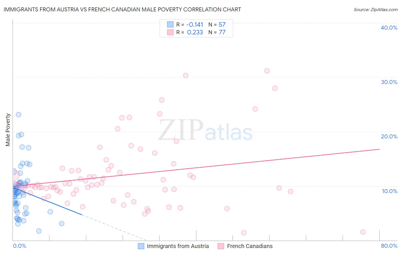 Immigrants from Austria vs French Canadian Male Poverty