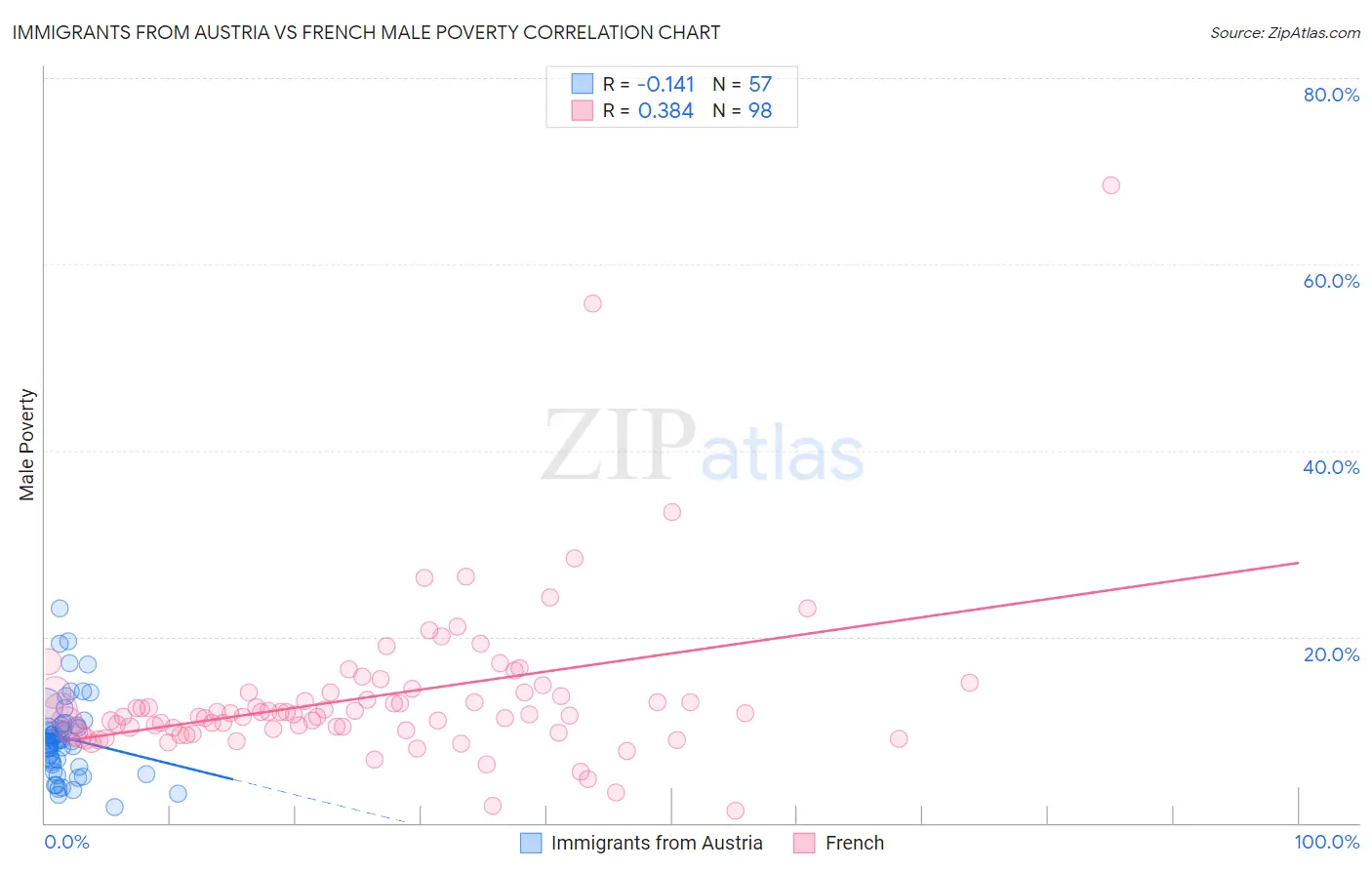 Immigrants from Austria vs French Male Poverty