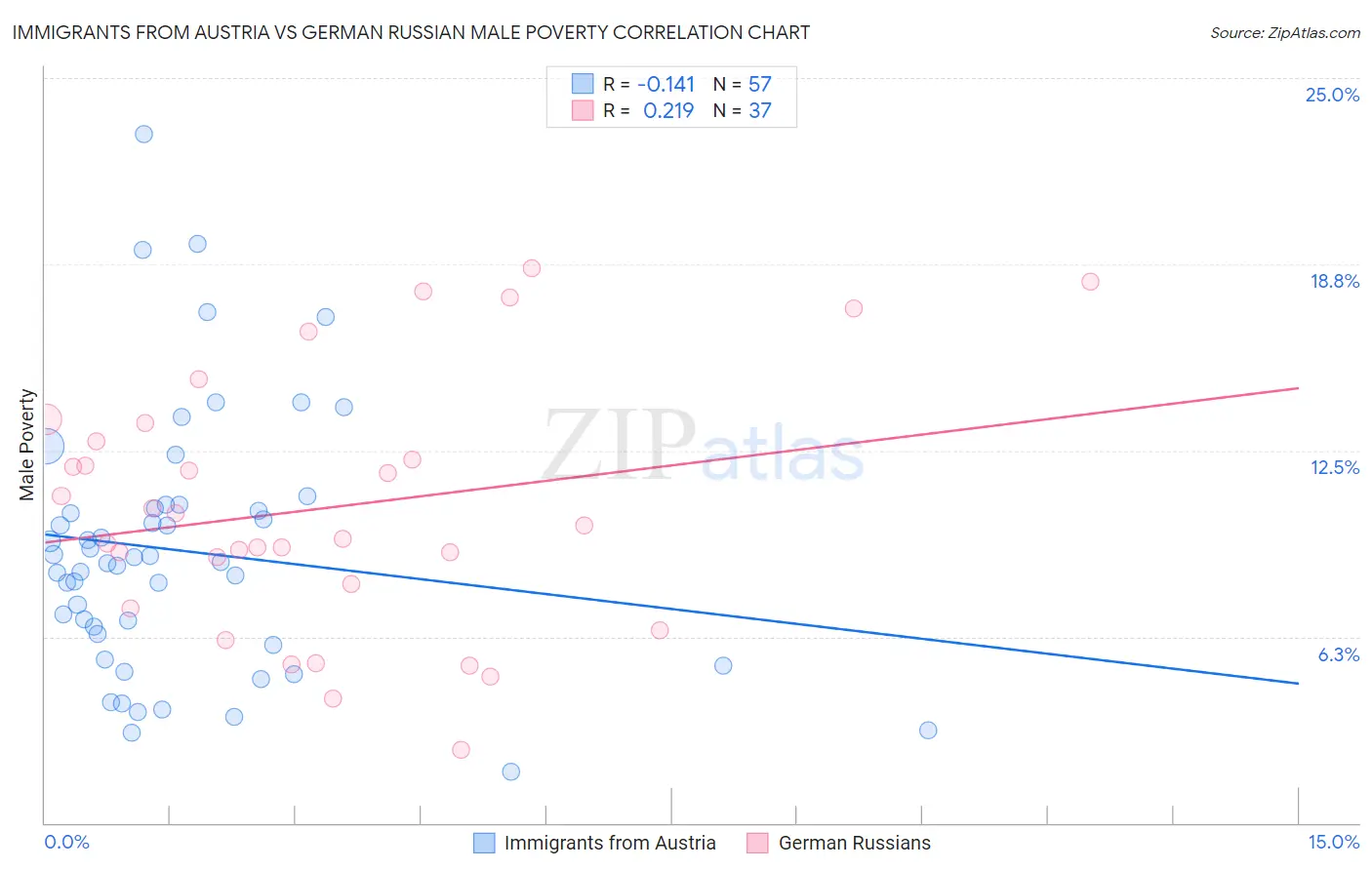 Immigrants from Austria vs German Russian Male Poverty